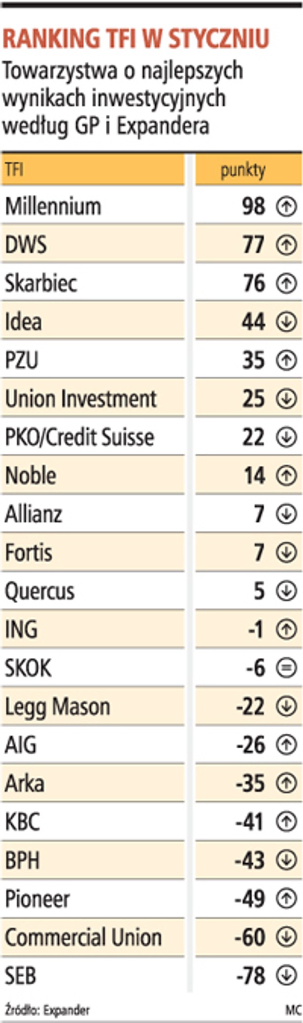 Ranking TFI w styczniu