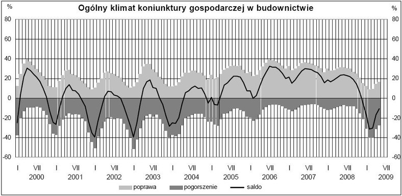 Klimat w budownictwie. GUS