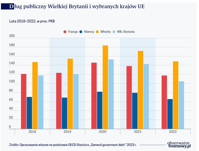 Dług publiczny Wielkiej Brytanii i wybranych krajów UE