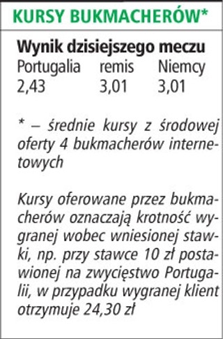 Faworytem jest drużyna Portugalii, gola strzeli Ronaldo