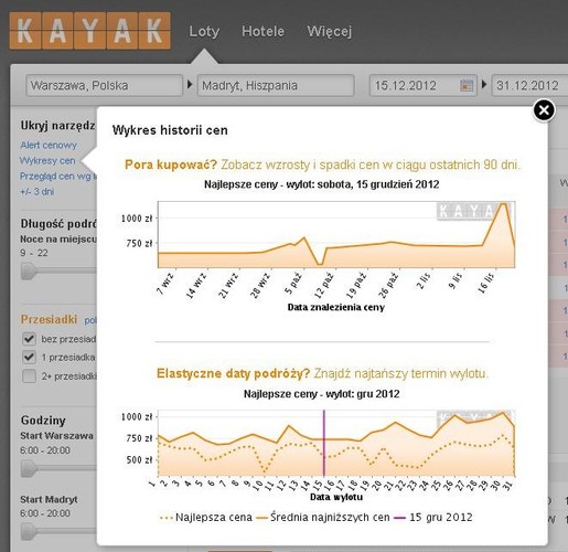 Madryt podlega podobnym tendencjom co Paryż czy Barcelona, bowiem podróże grudniowe są tańsze niż w listopadzie – o około 5%. Miasto doskonałe na city break jesienią czy wiosną mniej przyciąga turystów w okolicach Świąt, o czym świadczy także zmniejszenie liczby rejsów sezonie zimowym z siedmiu do pięciu tygodniowo przez Polskie Linie Lotnicze LOT.
