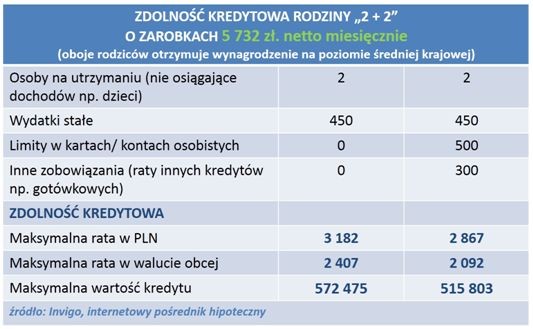 Zdolność kredytowa rodziny 2+2