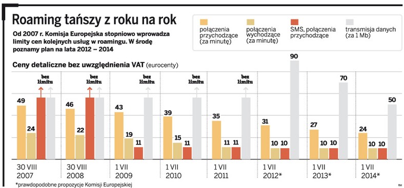 Roaming tańszy z roku na rok
