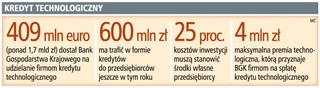 400 mln euro kredytu technologicznego będzie dostępne od lipca