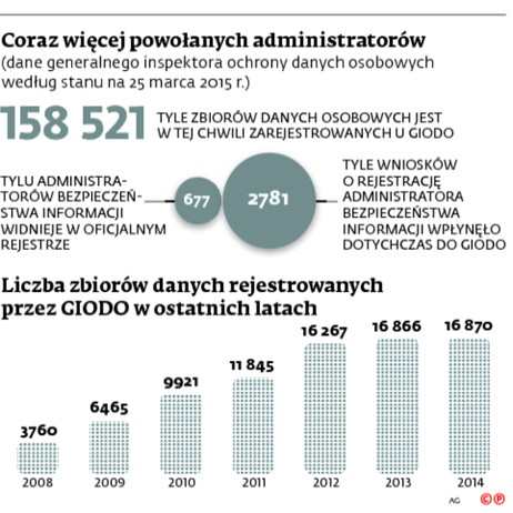 Coraz więcej powołanych administratorów