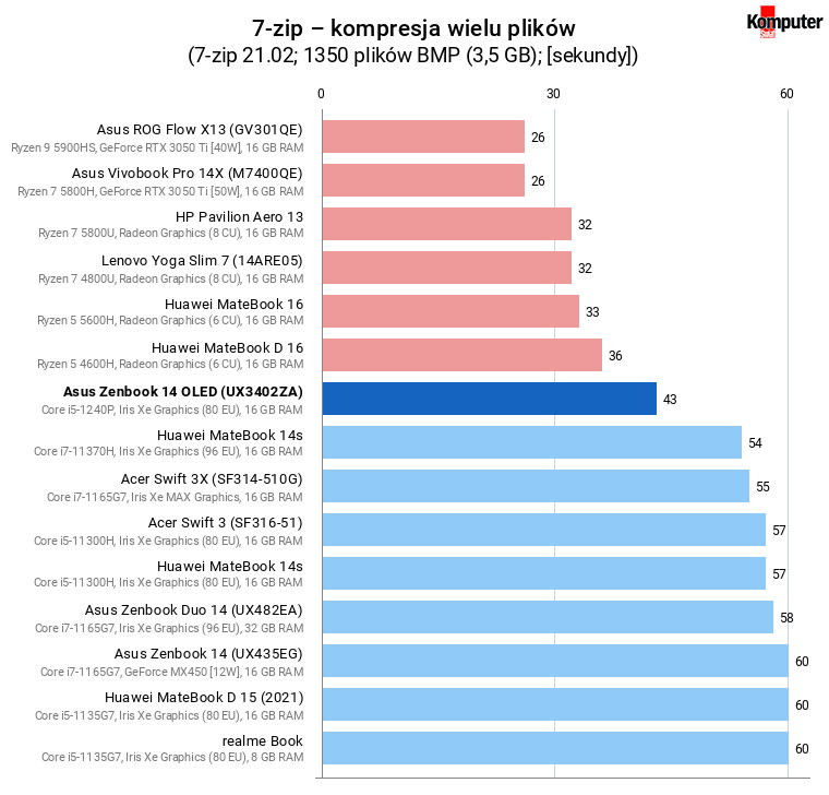 Asus Zenbook 14 OLED (UX3402ZA) – 7-zip – kompresja wielu plików