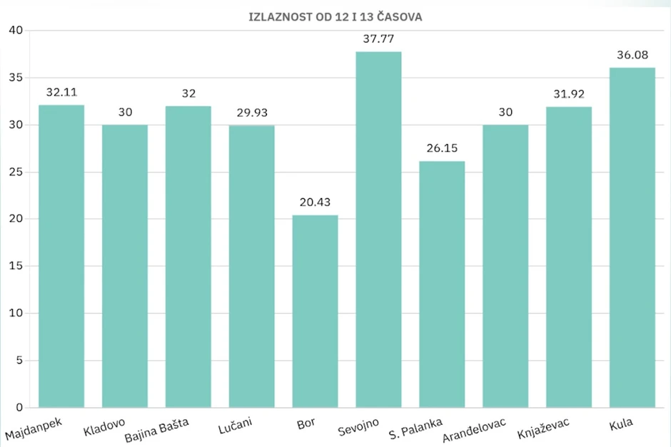 Izlaznost  na lokalnim izborima u Srbiji do 13 časova