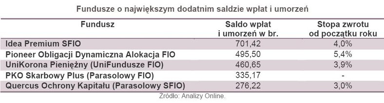 Fundusze o największym dodatnim saldzie wpłat i umorzeń