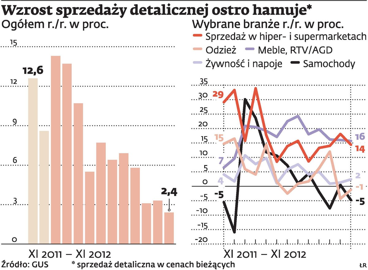 Wzrost sprzedaży detalicznej ostro hamuje