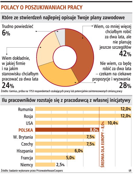 Polacy o poszukiwaniach pracy