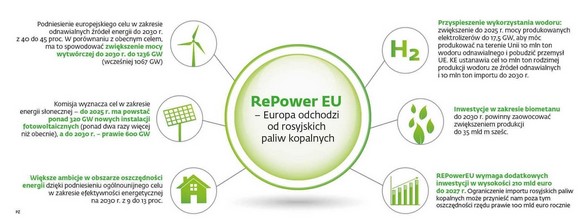 RePower EU – Europa odchodzi od rosyjskich paliw kopalnych