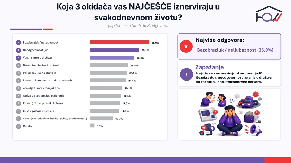 Rezultati istraživanja - individualne i društvene napetosti u Srbiji