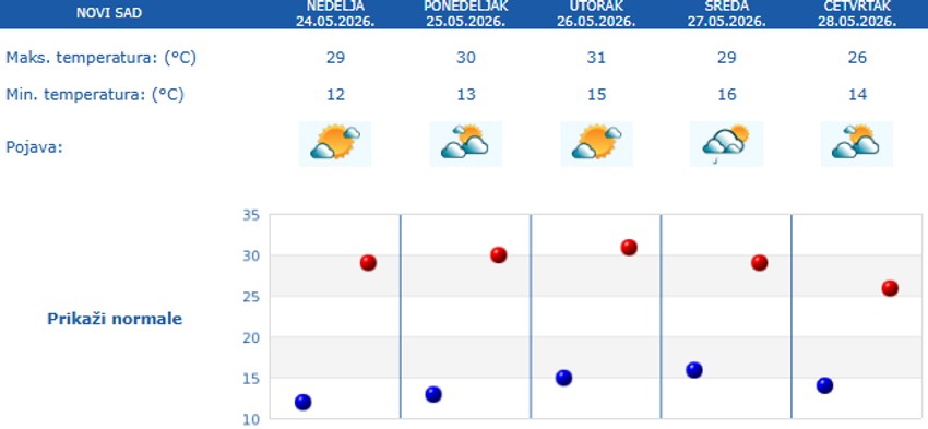 Prognoza vremena za pet dana za Novi Sad