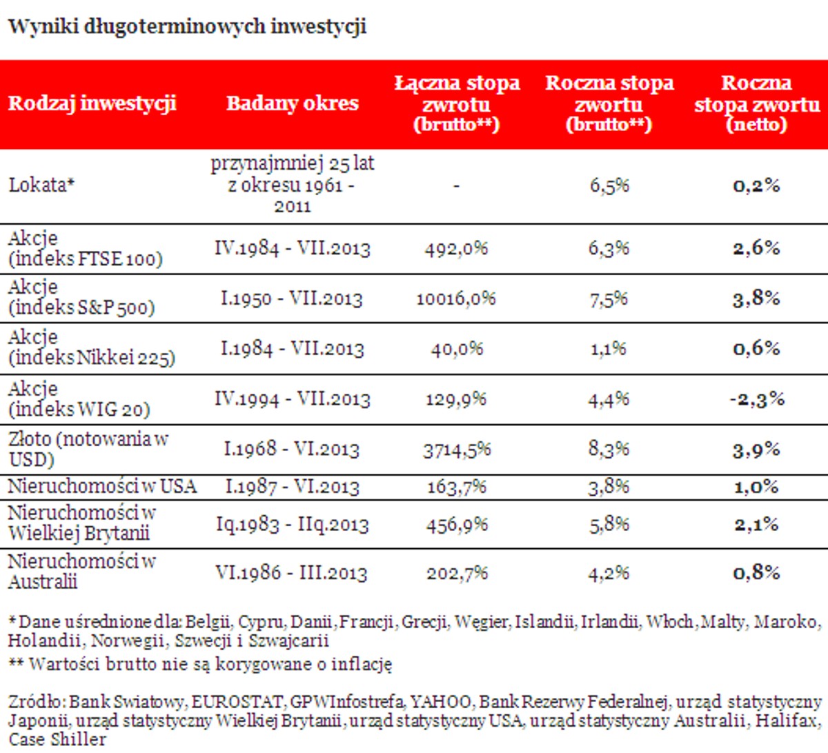 Wyniki długoterminowych inwestycji