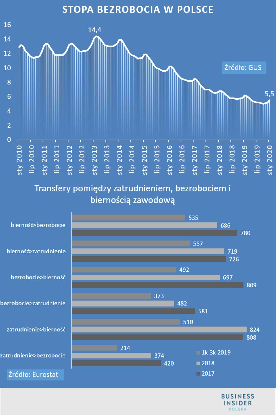 Transfery między bezrobociem, pracą a biernością zawodową