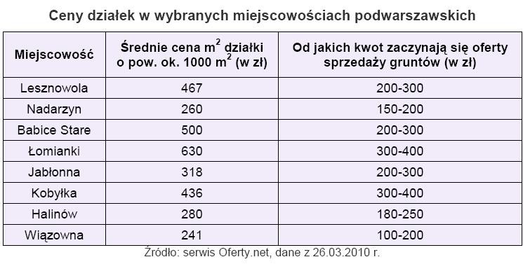 Ceny działek w wybranych miejscowościach podwarszawskich