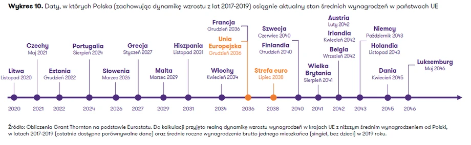 Ujęcie statyczne: tylko w Polsce rosną wynagrodzenia (w tempie z ostatnich trzech lat), inne kraje stoją w miejscu