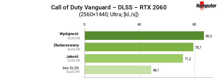 Call of Duty Vanguard – DLSS WQHD Ultra – RTX 2060