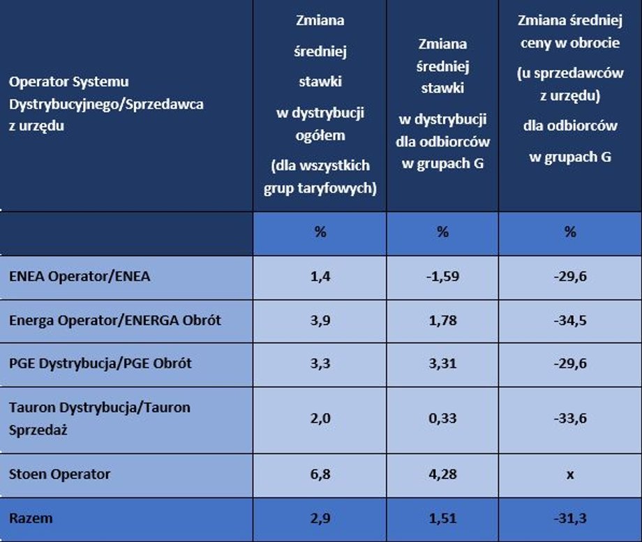 Zmiany średnich cen i stawek opłat za energię elektryczną w taryfach zatwierdzonych na 2024 r., w stosunku do taryf zatwierdzonych na 2023 r.