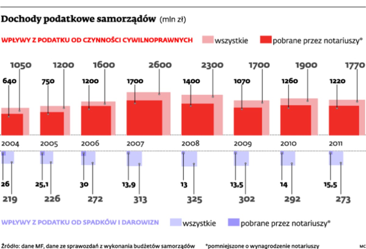 Dochody podatkowe samorządów (mln zł)