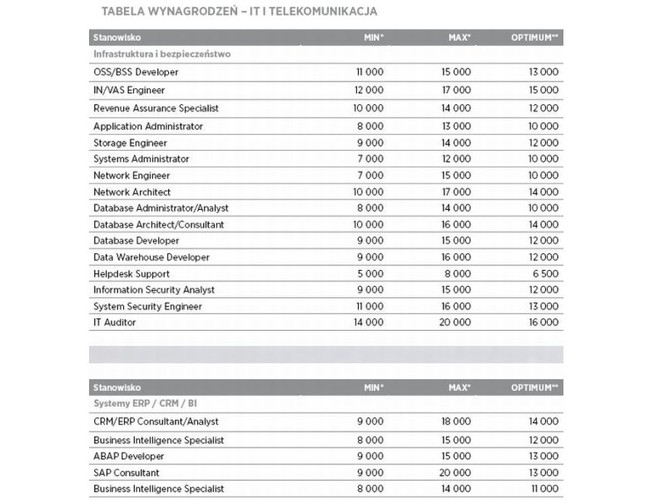 „Rok 2015 przyniesie dalszy rozwój aplikacji w następujących technologiach: Java/JEE, Scala, Python, .NET. Prognozujemy także coraz więcej ofert pracy dla Front-end developerów pracujących w technologiach: JavaScript, Angular JS, jQuery, Backbone JS, HTML, CSS. Zatrudnienie znajdą również osoby biegłe w technologiach Big Data” (w szczególności Hadoop), Cloud Computing, bazach danych NoSQL, oraz doświadczone w obszarze DevOps. Ekspansja urządzeń mobilnych, w szczególności wyposażonych w system Android wpłynie z pewnością na zapotrzebowanie na osoby rozwijające aplikacje mobilne” – czytamy w raporcie.
 źródło: Hays Poland