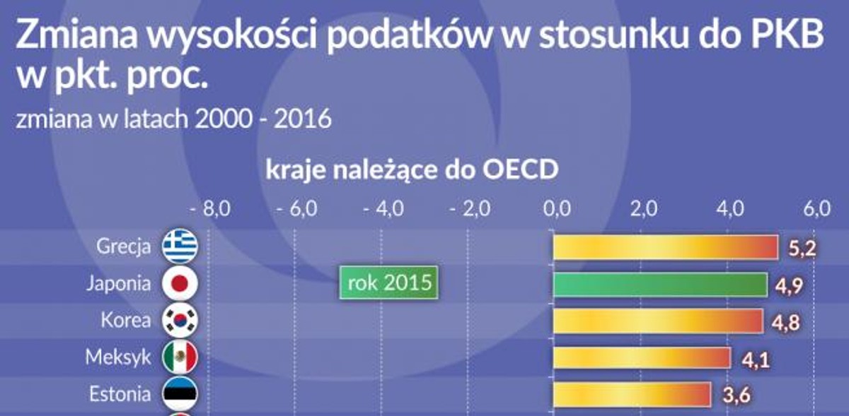Podatki - zmiana wysokości - kraje OECD lata 2000-2016 (graf. Obserwator Finansowy)
