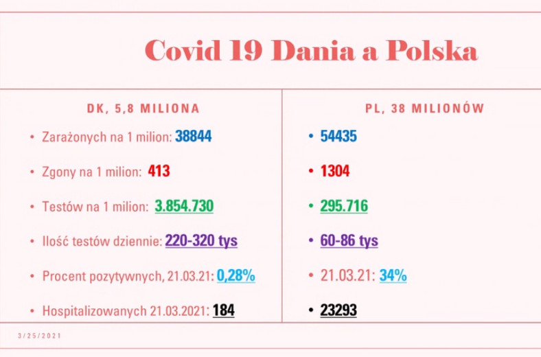 Liczba zakażeń w Danii i w Polsce (na milion mieszkańców)