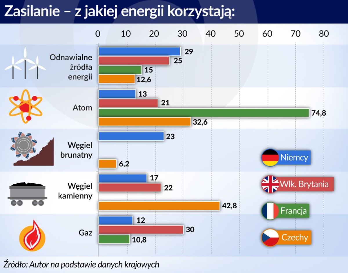 Energia - źródła energii w wybranych krajach (graf. obserwator finansowy)