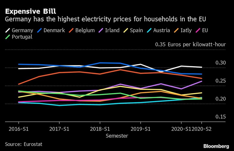 Ceny energii w wybranych krajach UE