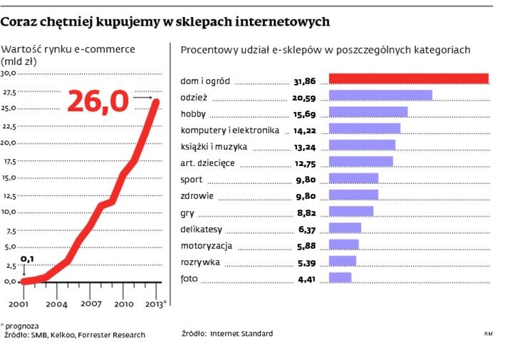 Coraz chętniej kupujemy w sklepach internetowych
