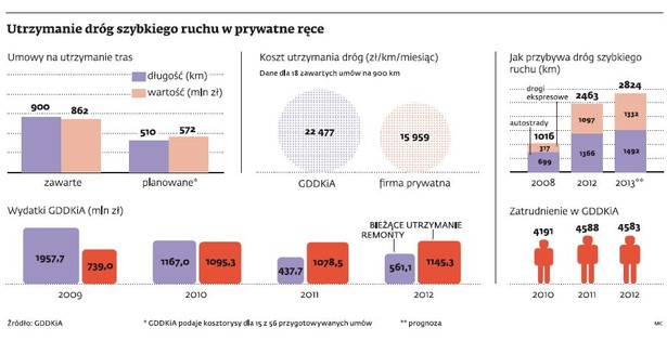 Utrzymanie dróg szybkiego ruchu w prywatne ręce