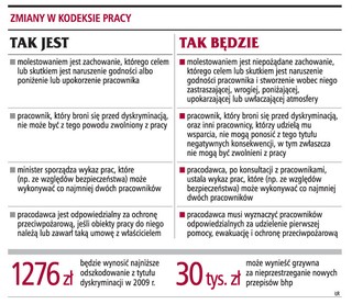 Zmiany w kodeksie pracy: więcej obowiązków firm, lepsza ochrona pracowników