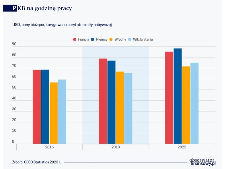 PKB na godzinę pracy