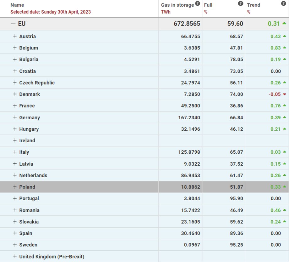 Poziom zapełnienia magazynów gazu w Europie