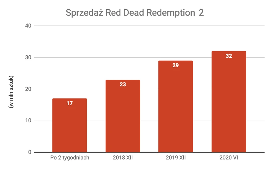 Sprzedaż Red Dead Redemption 2