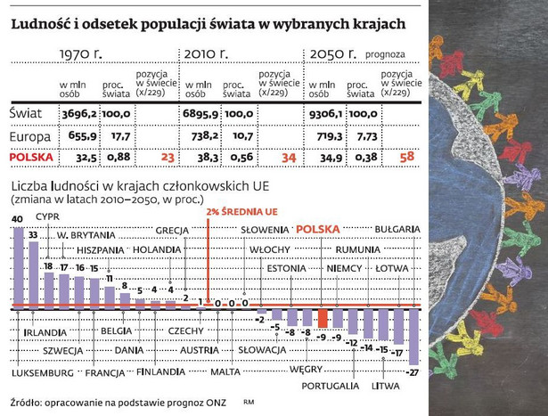 Populacja w wybranych krajach świata