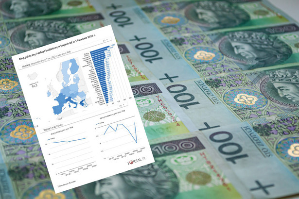 Polski dług publiczny na koniec I kwartału 2023 r. wyniósł 48,1 proc. PKB wobec 49,1 proc. PKB w IV kw. 2022 r. i wobec 51,9 proc. PKB w I kw. 2022 r. - podał Eurostat.