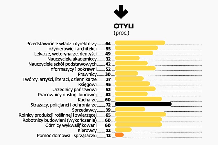 OTYLI. Najbardziej otyłą grupą zawodową są… strażacy, policjanci i ochroniarze. Wśród nich aż 72 proc. osób cierpi na nadwagę. Zaraz za nimi plasują się rolnicy (65 proc. osób z otyłością), a także dyrektorzy i przedstawiciele władz (64 proc.). Otyłość w dużym stopniu dokucza też kucharzom, robotnikom budowlanym i  górnikom.  Najmniejszy problem z nadwagą mają sprzątaczki i pomoce domowe – w tej grupie otyłość dotyczy tylko 12 proc. zatrudnionych.