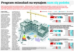 Program mieszkań na wynajem nam się podoba