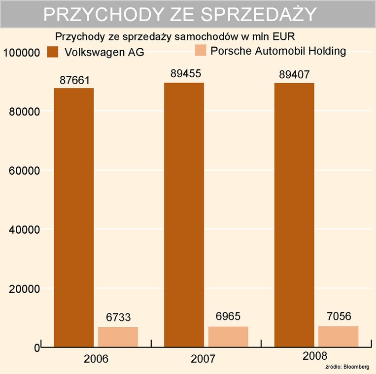 Przychody ze sprzedaży samochodów