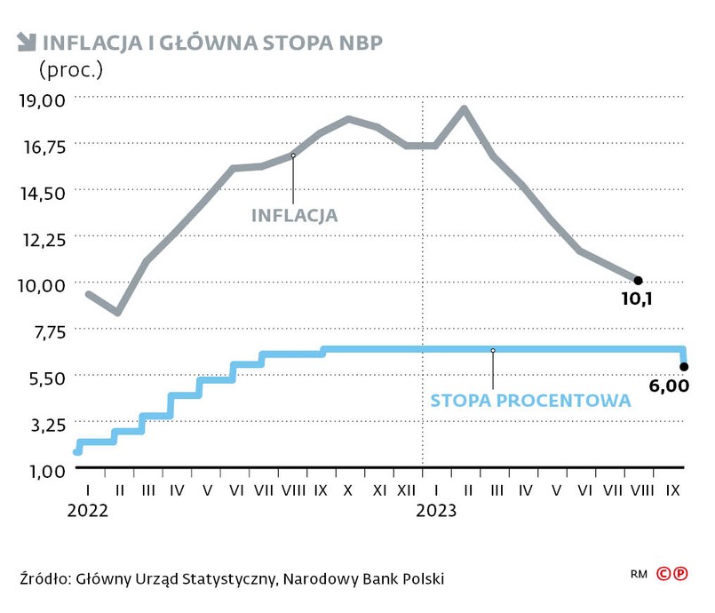 Inflacja i główna stopa NBP