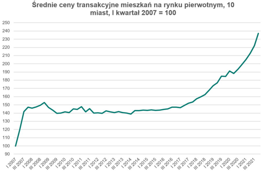 Średnie ceny transakcyjne jednego metra kwadratowego mieszkań na rynku pierwotnym w dziesięciu polskich miastach mocno urosły.