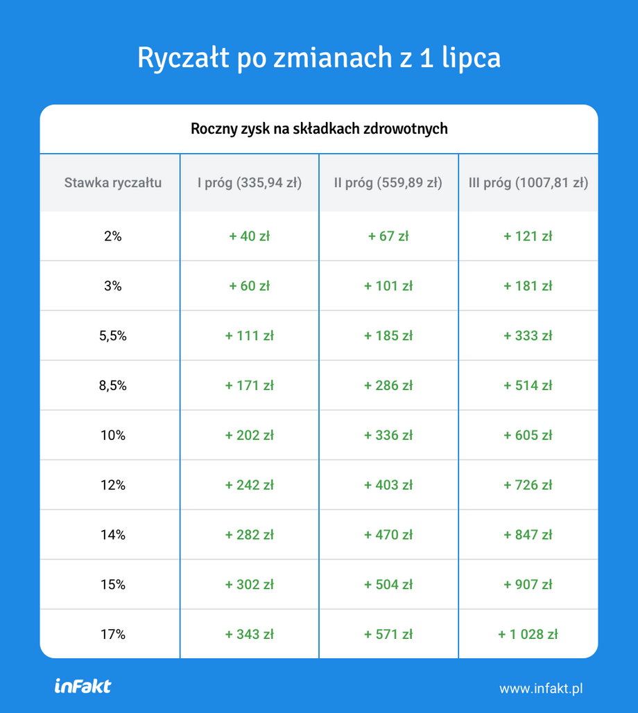 Korzyści ryczałtowców na Polskim Ładzie 2.0 w porównaniu z Polskim Ładem 1.0