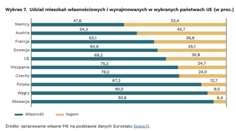 Udział mieszkań na wynajem w krajach UE wg Polskiego Instytutu Ekonomicznego