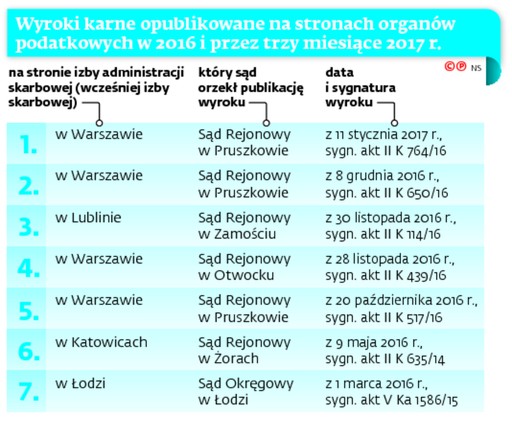 Wyroki karne opublikowane na stronach organów podatkowych w 2016 i przez trzy miesiące 2017 r.