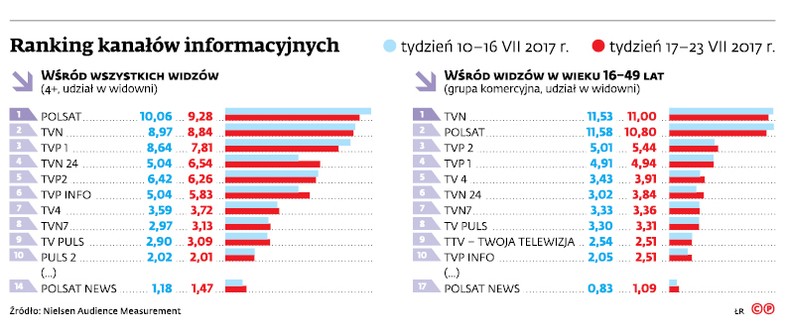 Ranking kanałów informacyjnych