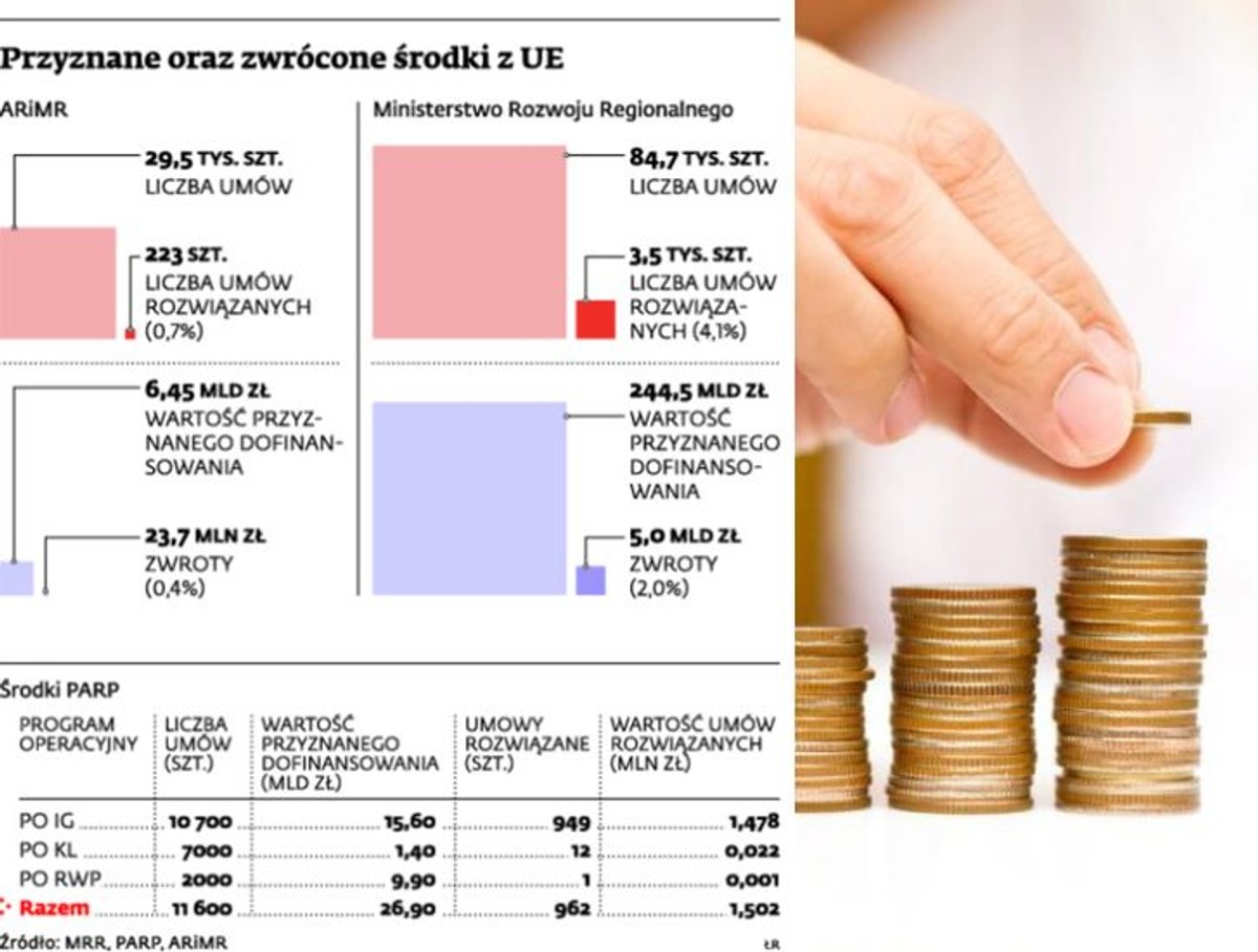 Przyznane oraz zwrócone środki z UE