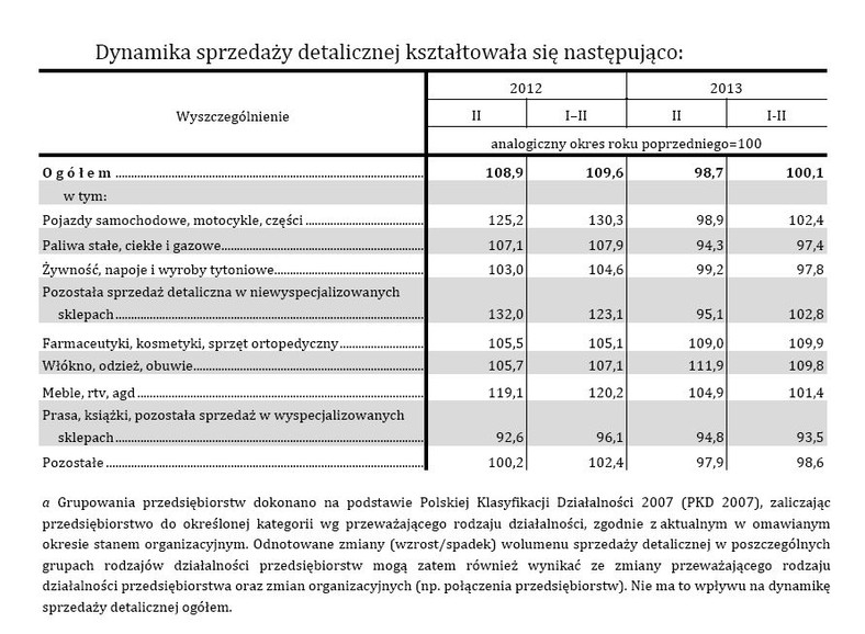 Dynamika sprzedaży detalicznej, źródło: GUS