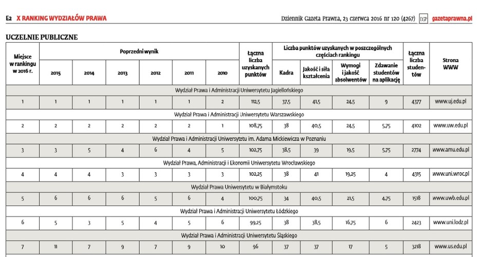 X Ranking Wydziałów Prawa DGP