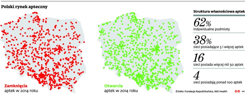 Polski rynek apteczny